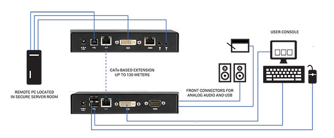 Emerald® SE DVI KVM-over-IP Extender - Single-Head/Dual-Head, V-USB 2.0, Audio, Virtual Machine Access Diagrama de aplicativo