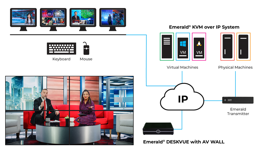 Emerald® DESKVUE KVM-over-IP Multi-Source Receiver - Quad-Monitor, 4K, HDMI, Audio Diagrama de aplicativo