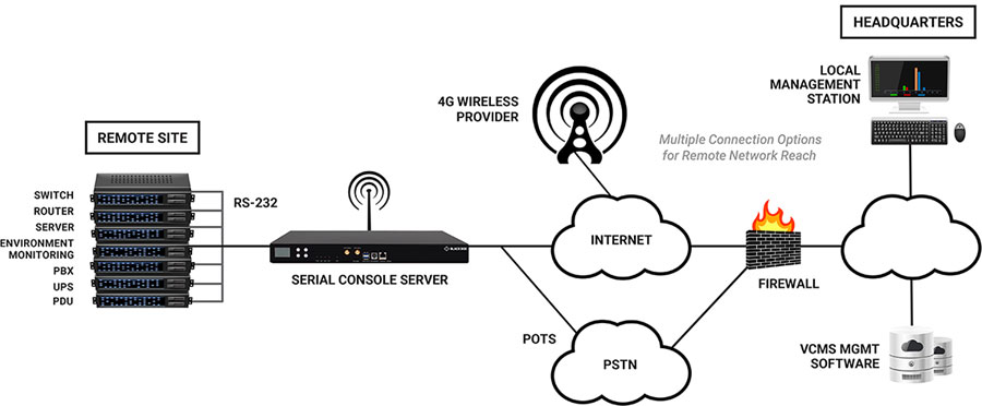 Servidores de console seguros e com conexão serial